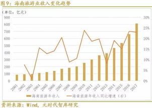 解码海南房产热 入境旅游数据背后的三大关键驱动力